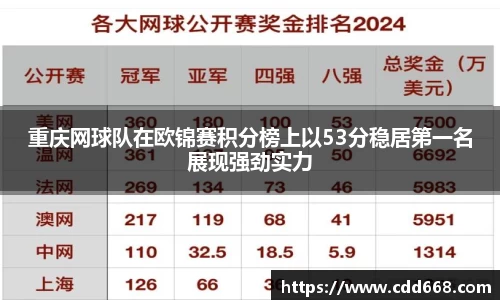 重庆网球队在欧锦赛积分榜上以53分稳居第一名展现强劲实力