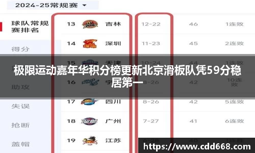 极限运动嘉年华积分榜更新北京滑板队凭59分稳居第一