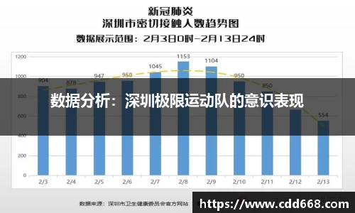 数据分析：深圳极限运动队的意识表现